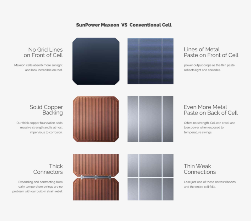 SunPower Maxeon VS Conventional Cell