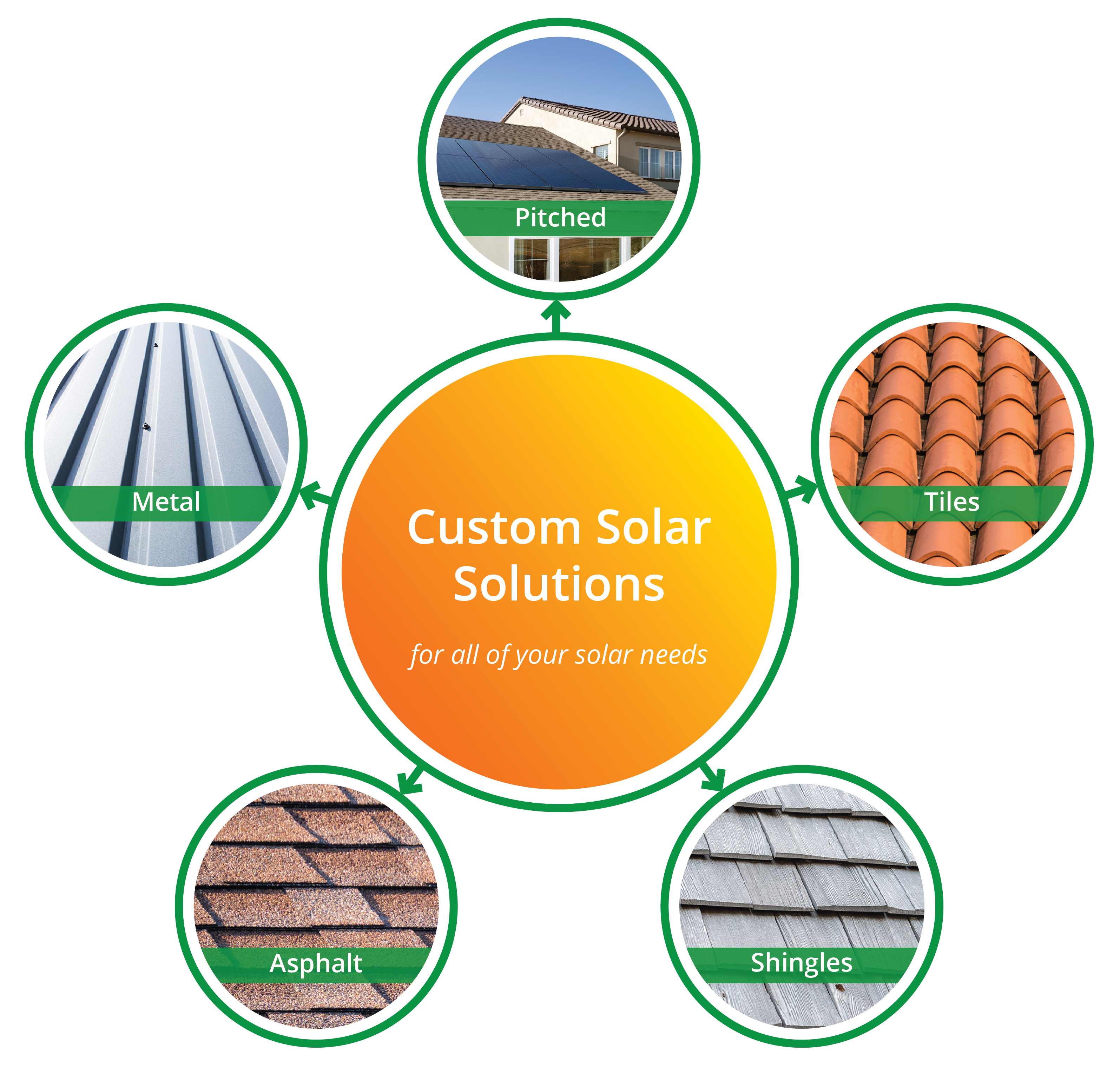 Custom Solar Solutions for various roof types including pitched, metal, asphalt, shingles, and tiles by Home & Energy Solutions of Florida Custom Solar Solutions for various roof types including pitched, metal, asphalt, shingles, and tiles by Home & Energy Solutions of Florida