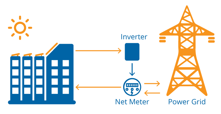 Diagram of solar energy system with inverter, net meter, and power grid connection